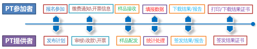 能力驗(yàn)證在線服務(wù)平臺(tái)架構(gòu)